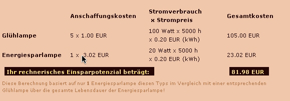 Energiesparlampen ersetzen Glühlampen - sparen Sie bis zu 414.05 Euro pro ESL - Sonstiges - Berlin